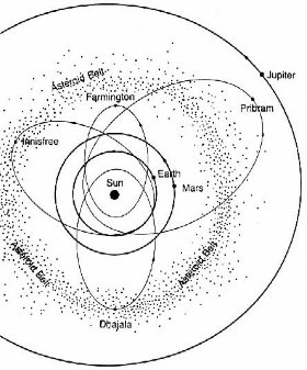 Most meteorites have their origin in the Asteroid Belt